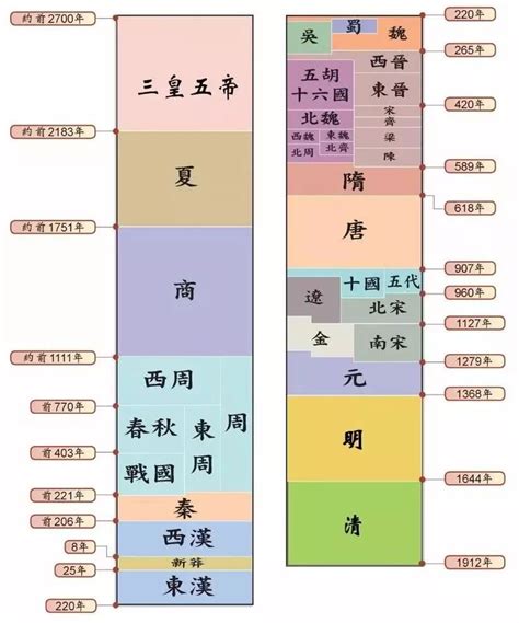 中國哪個朝代最久|中国历史上最长朝代排名，大汉400多年只排第4，前3实在是太强。